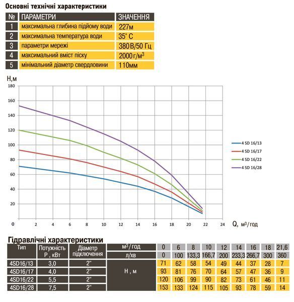 Насос скважинный с повышенной уст-тью к песку OPTIMA 4SD16/13 3,0 кВт 71м 3-х фазный 000020906 фото