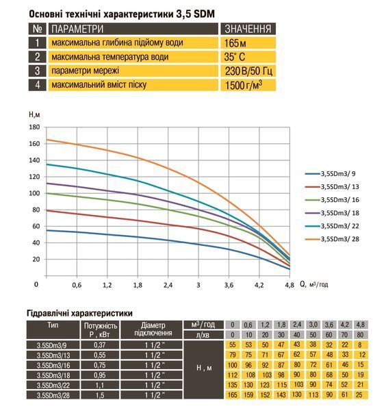 Насос скважинный с повышенной уст-тью к песку OPTIMA PM 3,5SDm3/16 0,75 кВт100м + 1,5 м кабель 000017620 фото