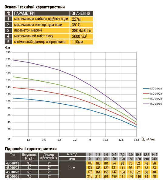 Насос скважинный с повышенной уст-тью к песку OPTIMA 4SD10/23 4,0 кВт 139м 3-х фазный 000011692 фото