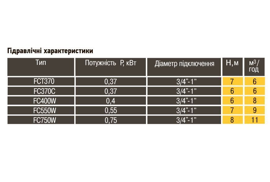 Насос дренажный Optima FC750W 0,75кВт 000015473 фото