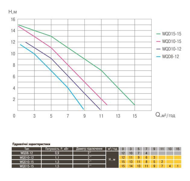 Насос фекальний Optima WQD10-12 1,1кВт 000008745 фото