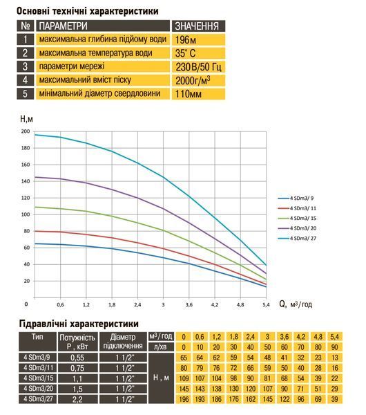 Насос свердловинний з підв, стійк, до піску OPTIMA 4SDm3/6 0,37 кВт 44м + пульт+кабель 15м NEW 000014140 фото